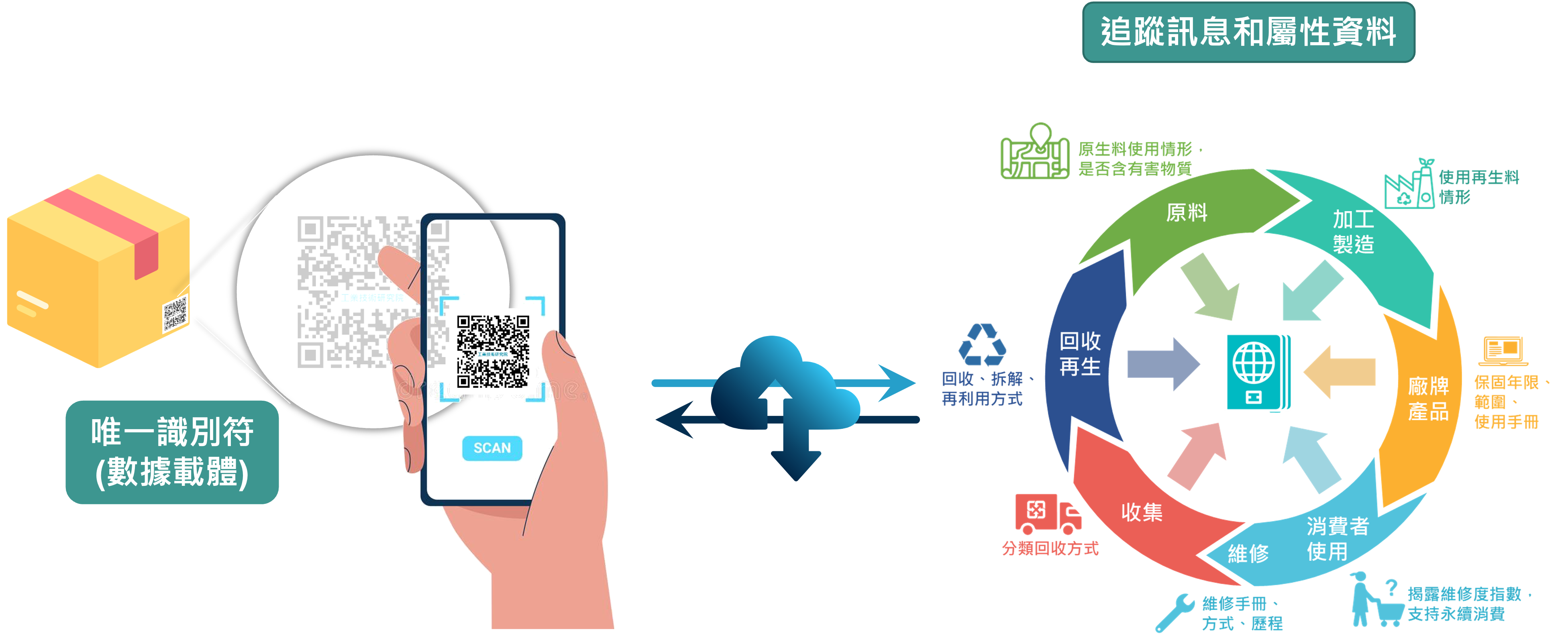 解釋物品上的 QR Code 透過手機掃碼,便可追蹤物品的各項資訊。